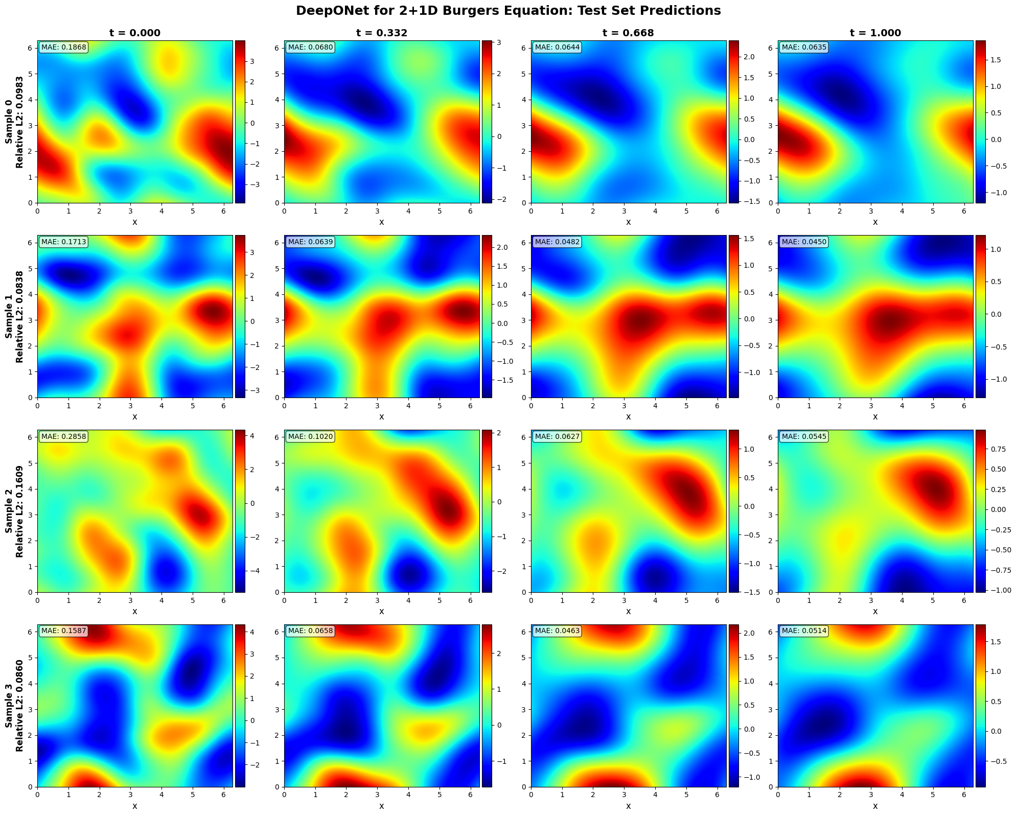 DeepONet prediction comparison over time